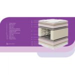 ΣΤΡΩΜΑ FRESH ΕΝΙΣΧΥΜΕΝΟ 100X180X27Υ εκ. - Image 3